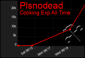 Total Graph of Plsnodead