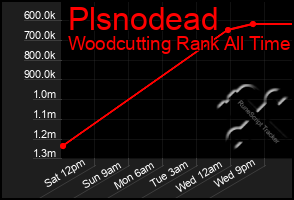 Total Graph of Plsnodead