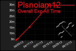 Total Graph of Plsnoiam12