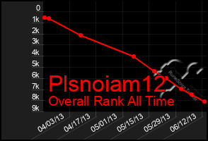 Total Graph of Plsnoiam12