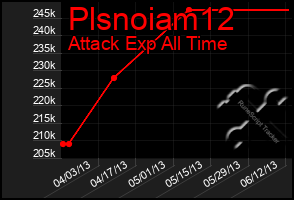 Total Graph of Plsnoiam12