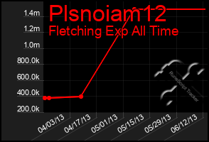 Total Graph of Plsnoiam12
