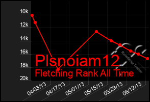 Total Graph of Plsnoiam12