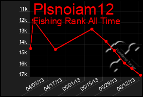 Total Graph of Plsnoiam12