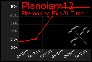 Total Graph of Plsnoiam12