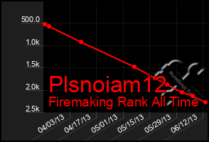 Total Graph of Plsnoiam12