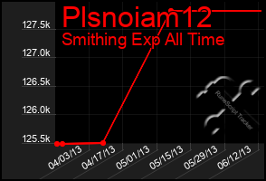 Total Graph of Plsnoiam12