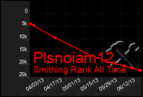 Total Graph of Plsnoiam12
