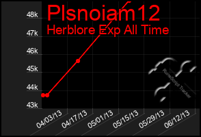 Total Graph of Plsnoiam12