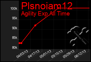 Total Graph of Plsnoiam12