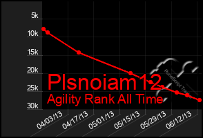 Total Graph of Plsnoiam12