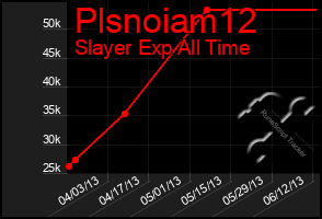 Total Graph of Plsnoiam12