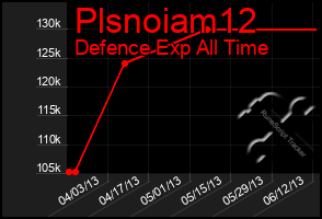 Total Graph of Plsnoiam12