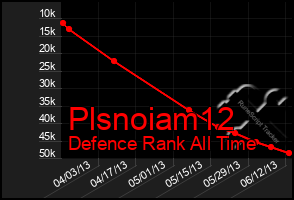 Total Graph of Plsnoiam12