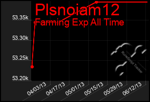 Total Graph of Plsnoiam12