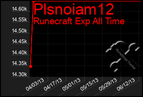 Total Graph of Plsnoiam12