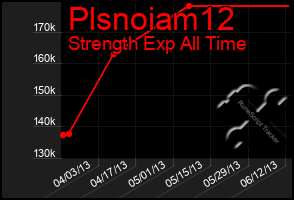 Total Graph of Plsnoiam12