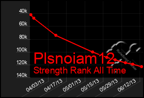 Total Graph of Plsnoiam12