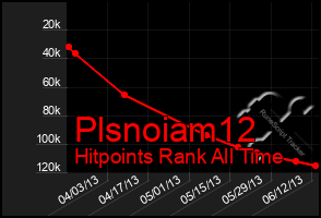 Total Graph of Plsnoiam12