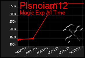 Total Graph of Plsnoiam12