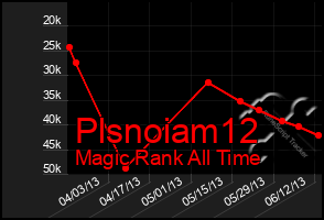 Total Graph of Plsnoiam12