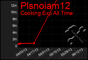 Total Graph of Plsnoiam12
