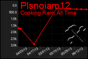 Total Graph of Plsnoiam12