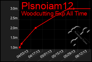 Total Graph of Plsnoiam12