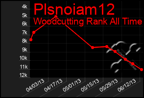 Total Graph of Plsnoiam12