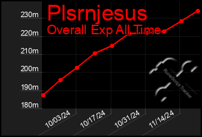 Total Graph of Plsrnjesus