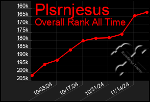 Total Graph of Plsrnjesus