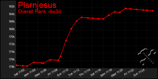 Last 31 Days Graph of Plsrnjesus