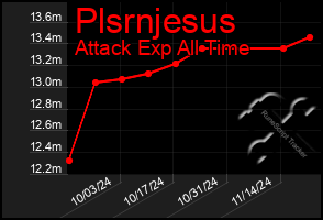 Total Graph of Plsrnjesus