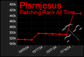 Total Graph of Plsrnjesus