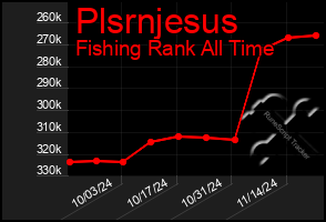 Total Graph of Plsrnjesus