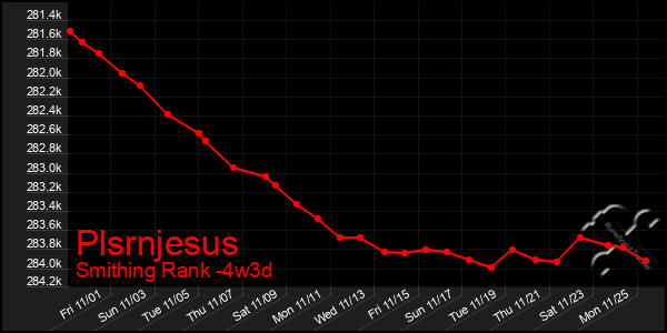 Last 31 Days Graph of Plsrnjesus