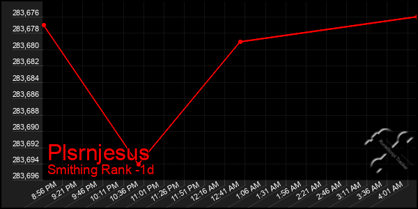 Last 24 Hours Graph of Plsrnjesus