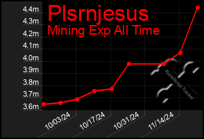 Total Graph of Plsrnjesus