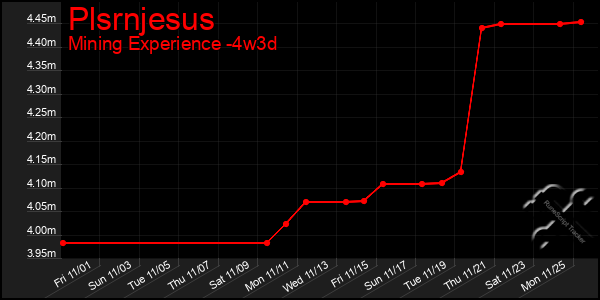 Last 31 Days Graph of Plsrnjesus