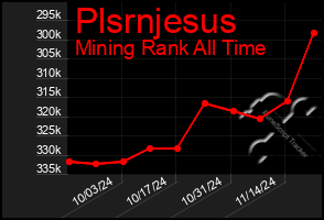 Total Graph of Plsrnjesus