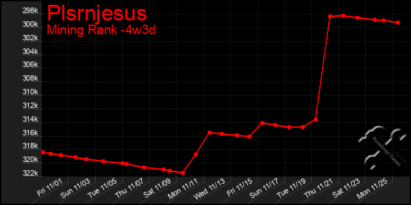 Last 31 Days Graph of Plsrnjesus