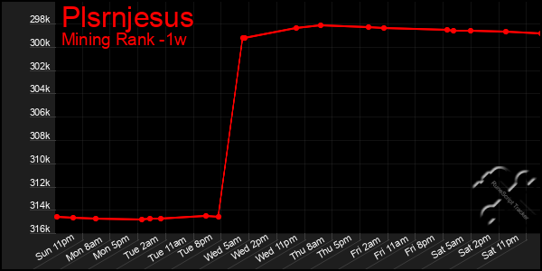 Last 7 Days Graph of Plsrnjesus