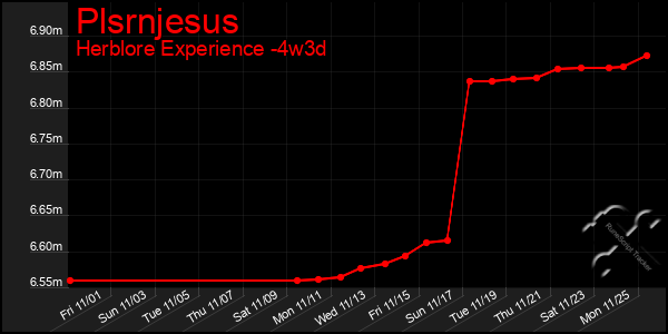 Last 31 Days Graph of Plsrnjesus