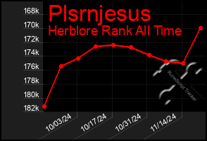 Total Graph of Plsrnjesus