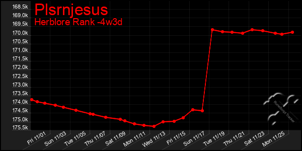 Last 31 Days Graph of Plsrnjesus