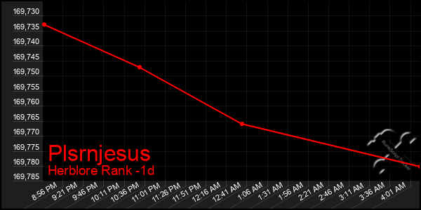 Last 24 Hours Graph of Plsrnjesus