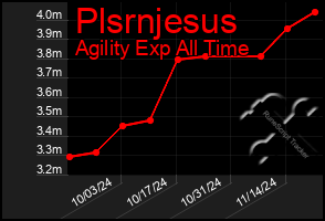 Total Graph of Plsrnjesus