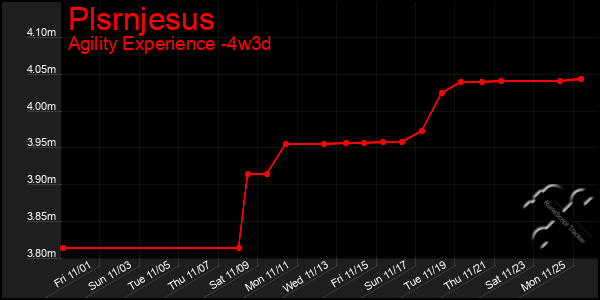 Last 31 Days Graph of Plsrnjesus