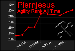 Total Graph of Plsrnjesus