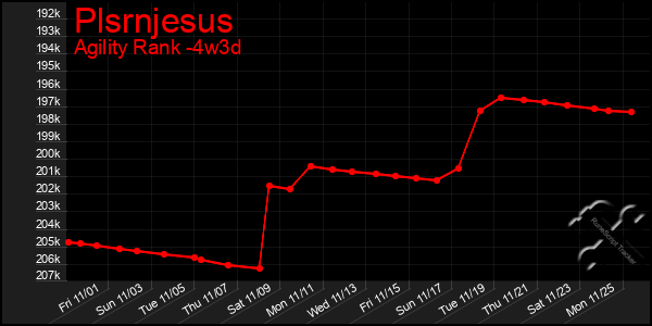 Last 31 Days Graph of Plsrnjesus